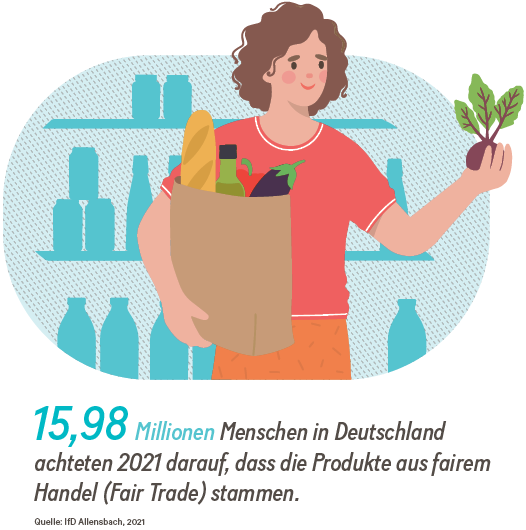 Grafik: 15,98 Millionen Menschen in Deutschland achteten 2021 darauf, dass die Produkte aus fairem Handel (Fair Trade) stammen.