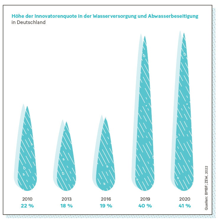 Grafik: Höhe der Innovatorenquote in der Wasserversorgung und Abwasserbeseitigung 