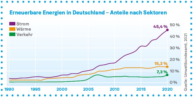 Grafik: Erneuerbare Energien in Deutschland – Anteile nach Sektoren