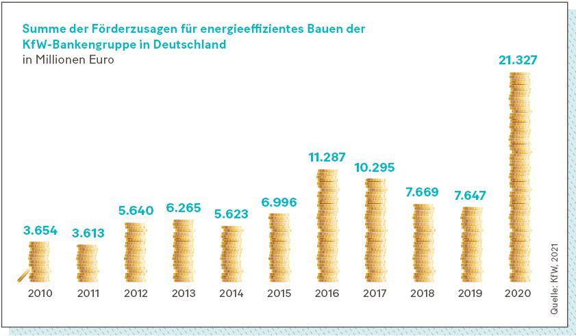 Summe der Förderzusagen für energieeffizientes Bauen der KfW-Bankengruppe in Deutschland in Millionen Euro.