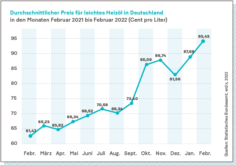 Grafik: Durchschnittlicher Preis für leichtes Heizöl in Deutschland in den Monaten Februar 2021 bis Februar 2022 (Cent pro Liter).