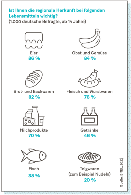 Statistik: Ist Ihnen die regionale Herkunft bei folgenden  Lebensmitteln wichtig? 