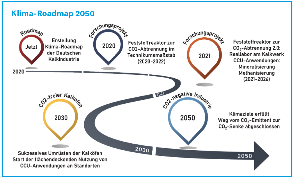 Grafik: Klima-Roadmap 2050 für die Kalkindustrie