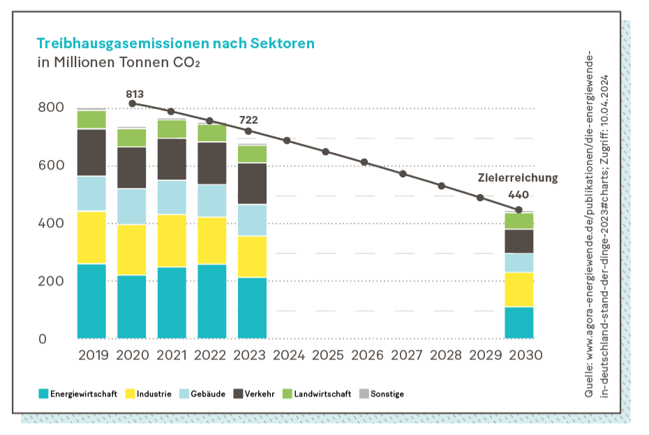 Grafik: Treibhausgasemissionen nach Sektoren