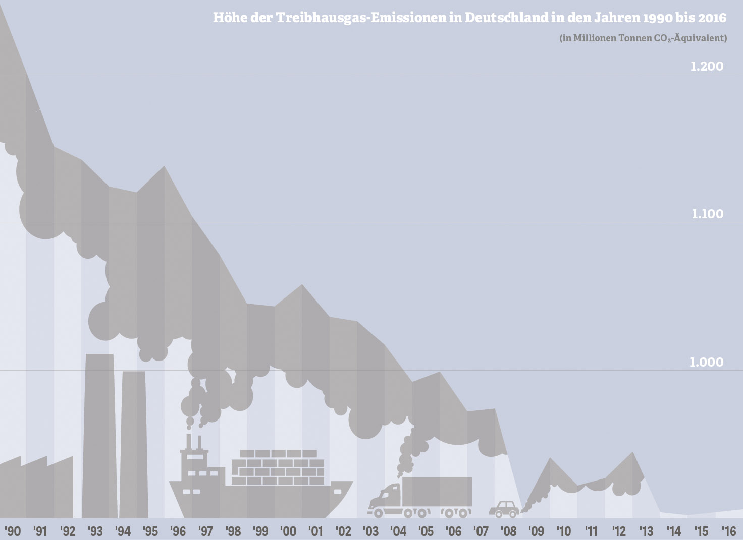  Grafik zur Höhe der Treibhausgas-Emissionen in Deutschland in den Jahren 1990 bis 2016