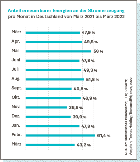 Anteil erneuerbarer Energien an der Stromerzeugung pro Monat in Deutschland von März 2021 bis März 2022.