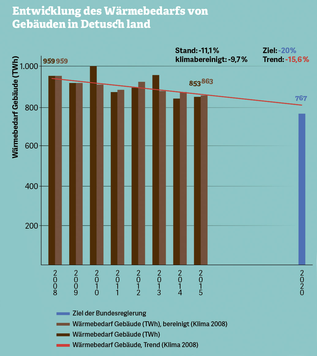 Grafik zur Entwicklung des Wärmebedarfs von Gebäuden in Deutschland 