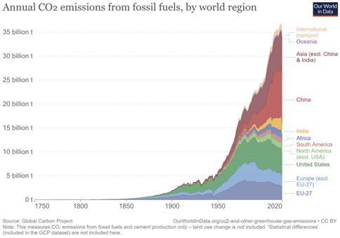 Grafik Globale CO₂ Emissionen nach Regionen