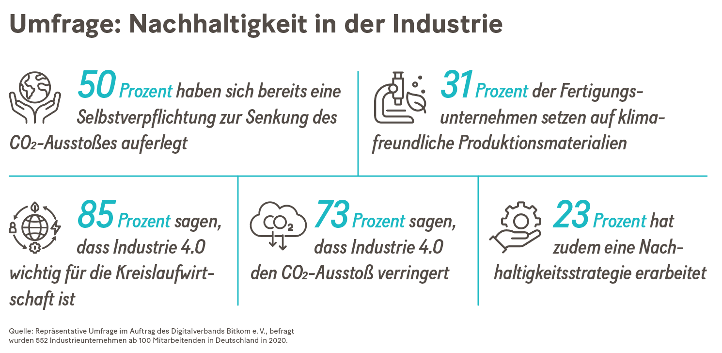 Grafik: Umfrage: Nachhaltigkeit in der Industrie
