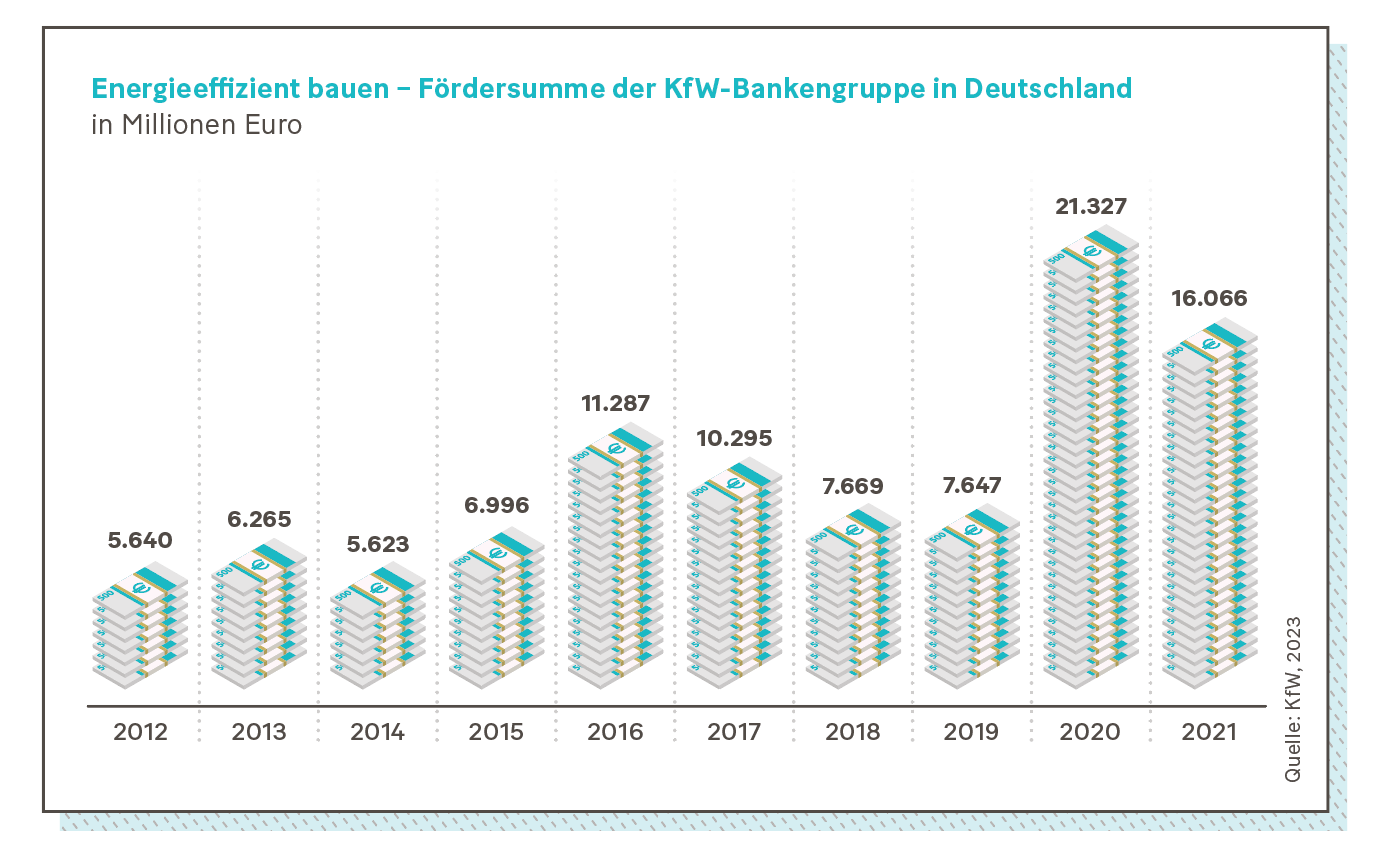 Grafik: Energieeffizient bauen – Fördersumme der KfW-Bankengruppe in Deutschland