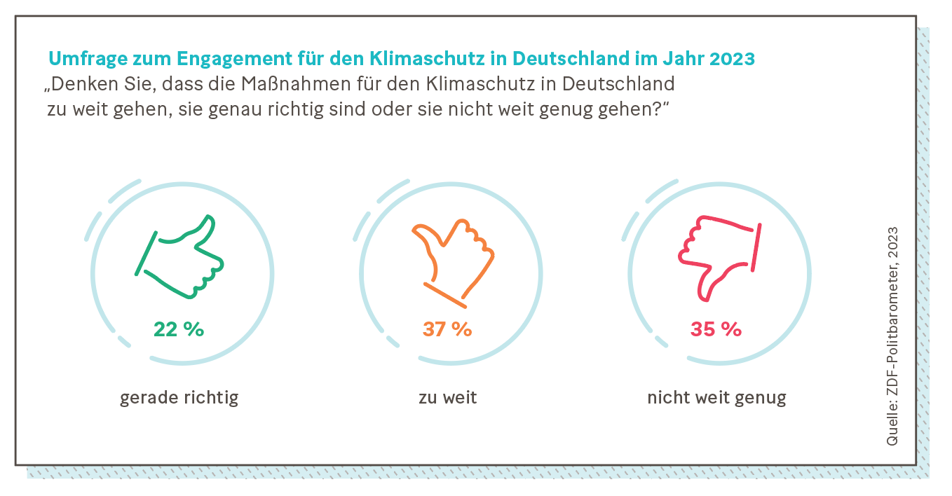 Grafik: Umfrage zum Engagement für den Klimaschutz in Deutschland im Jahr 2023