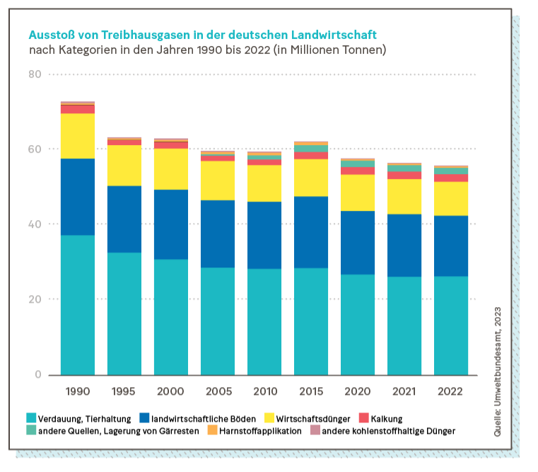 Grafik: Ausstoß von Treibhausgasen in der deutschen Landwirtschaft