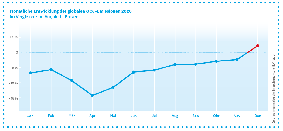 Grafik: Monatliche Entwicklung der globalen CO₂-Emissionen 2020