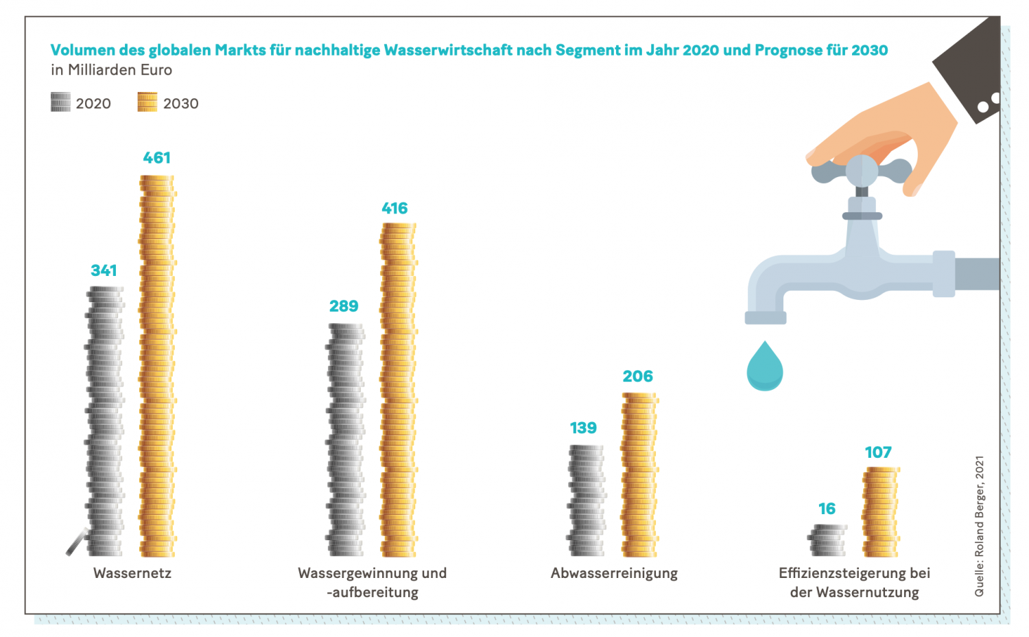 Grafik: Volumen des globalen Markts für nachhaltige Wasserwirtschaft nach Segment im Jahr 2020 und Prognose für 2030